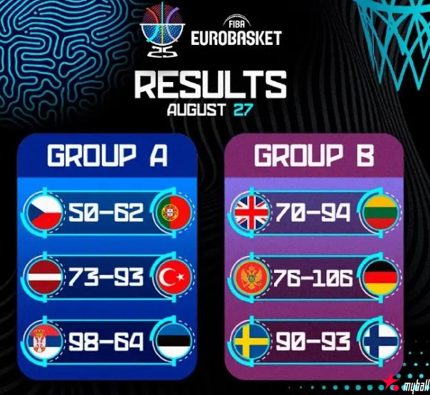 迈博体育 欧洲杯综述:约老师两双率队大胜 申京16+8+7完爆