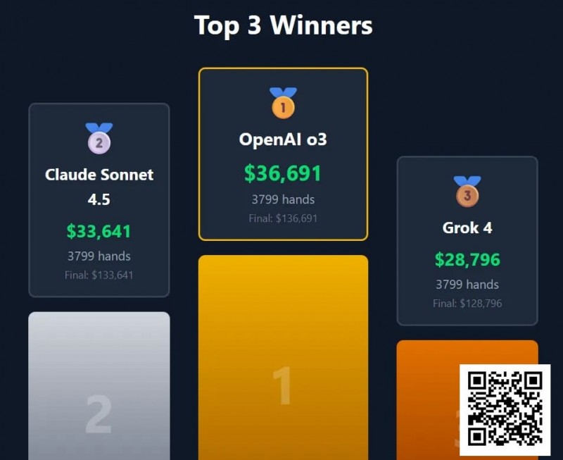 【EV扑克】“AI德扑大战”冠军出炉！马斯克的AI只拿到第三，却自称能碾压人类顶级职牌？