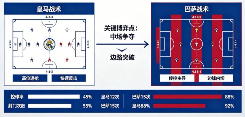 西甲德比战分析:皇马 vs 巴萨的战术博弈
